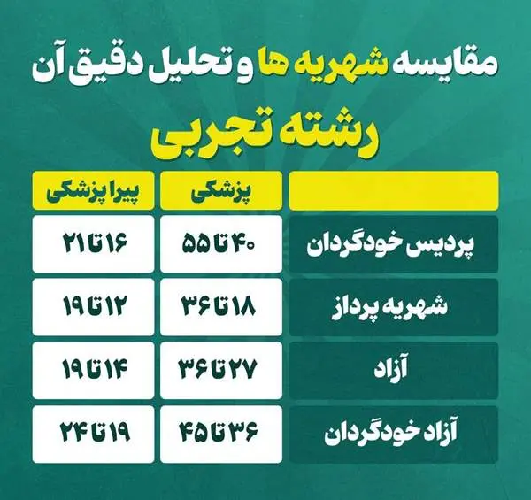 شهرهیه های علوم تجربی در دانشگاه رشته های پزشکی و پیراپزشکی